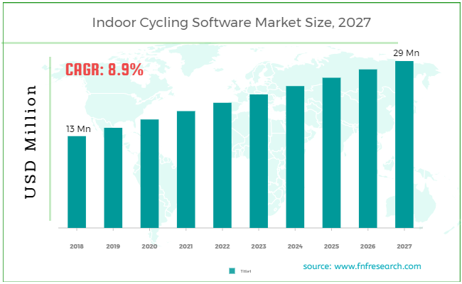 Global Indoor Cycling Software Market Size